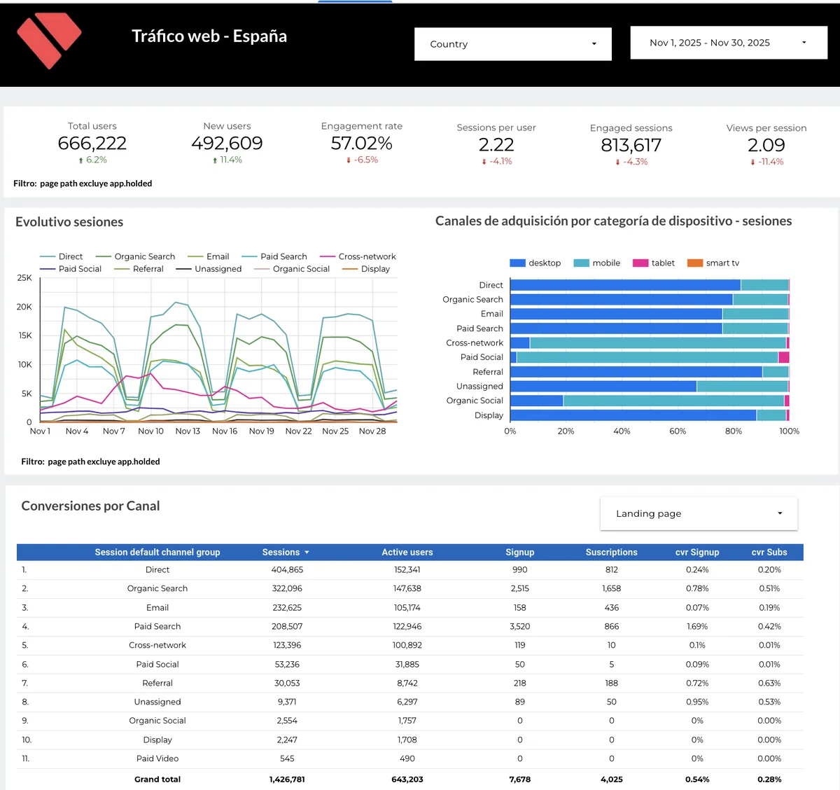 Desarrollo de dashboards en Looker Studio